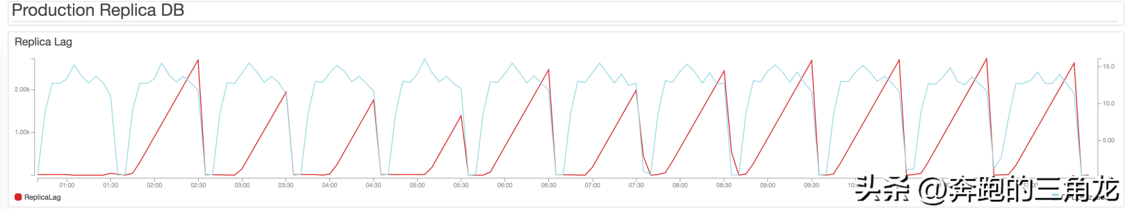 MySQL删除操作其实是假删除