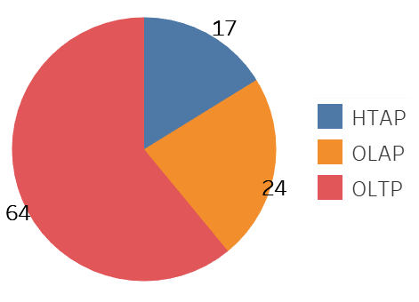 MySQL alter 语句的实际操作