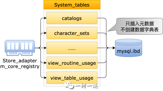 把ElasticSearch当成是NoSQL数据库